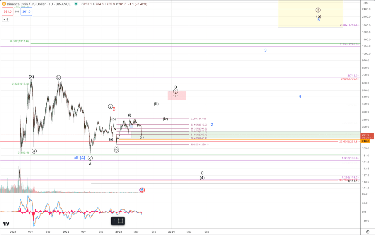 BNBUSD Daily Chart