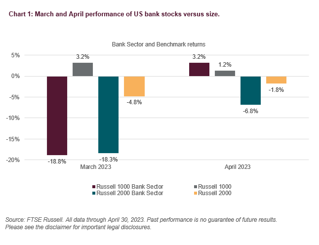 Chart 1: March and April performance of US bank stocks versus size