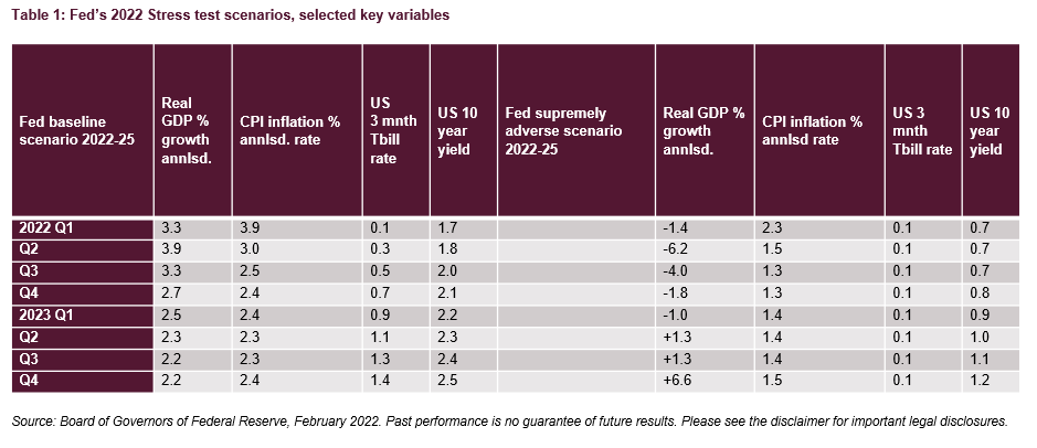 Table 1: Fed's 2022 stress test scenarios