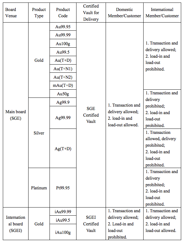 Overview of privileges that traders have with respect to MB and IB contracts