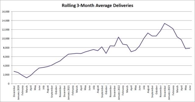 Rolling Deliveries Chart