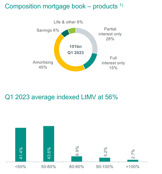 Breakdown of Mortgage Book