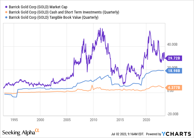 YCharts - Barrick Gold, Market Cap vs. Tangible Book Value & Cash Holdings, Since 1993