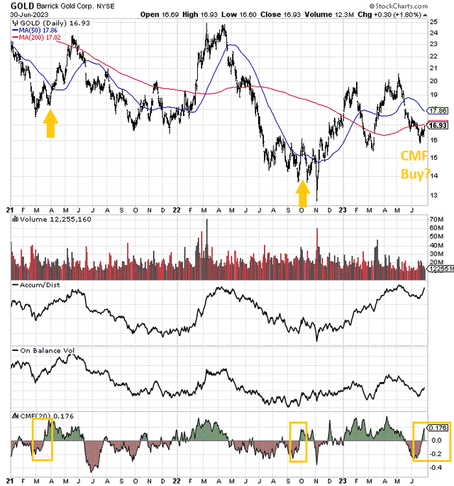 StockCharts.com - Barrick Gold, 30 Months of Daily Price & Volume Changes, Author Reference Points