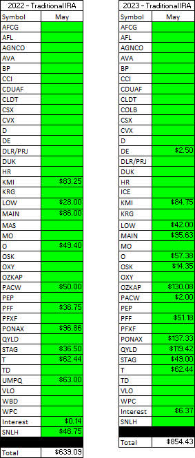 Traditional IRA - May - 2022 V 2023 Dividend Breakdown