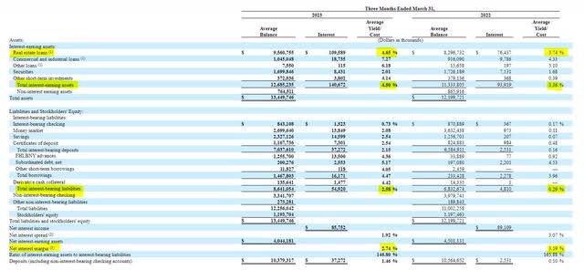 Dime Community Bancshares Loan Yields