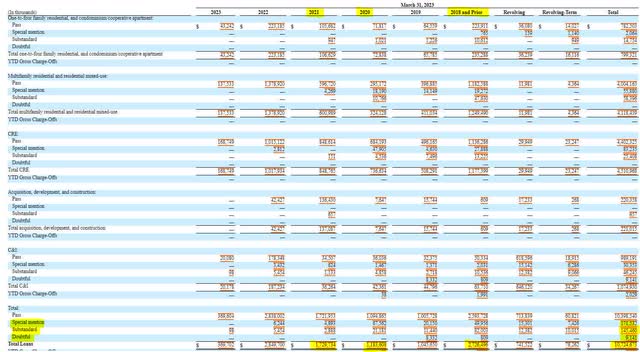 Dime Community Bancshares Loan Performance