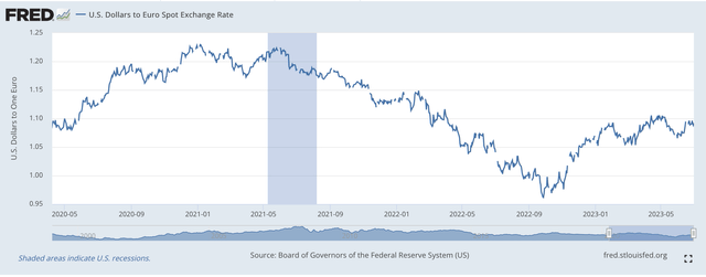 U.S. Dollars in Euro Spot Exchange Rate