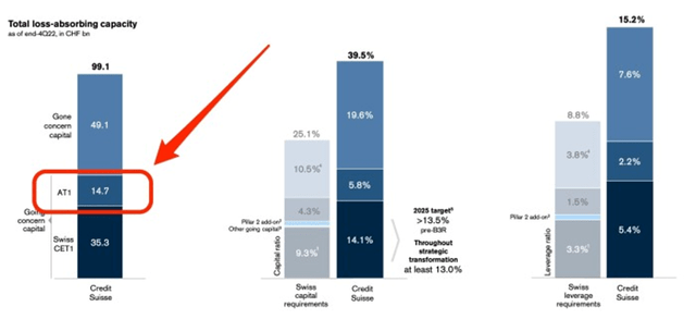 Credit Suisse Loss Absorbing Capacity