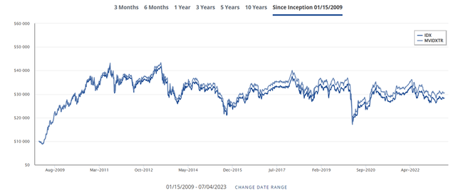 VanEck Indonesia Index ETF Performance