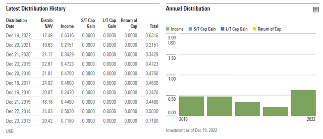 VanEck Indonesia Index ETF Distribution