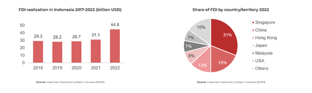 Indonesia FDIs