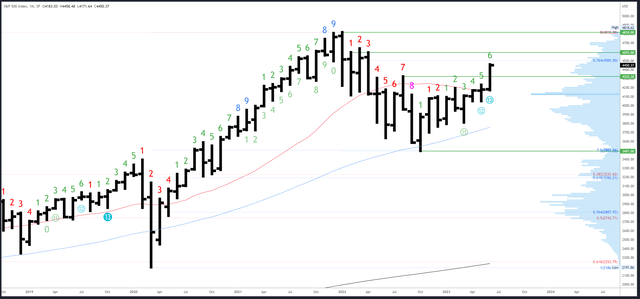 SPX Monthly