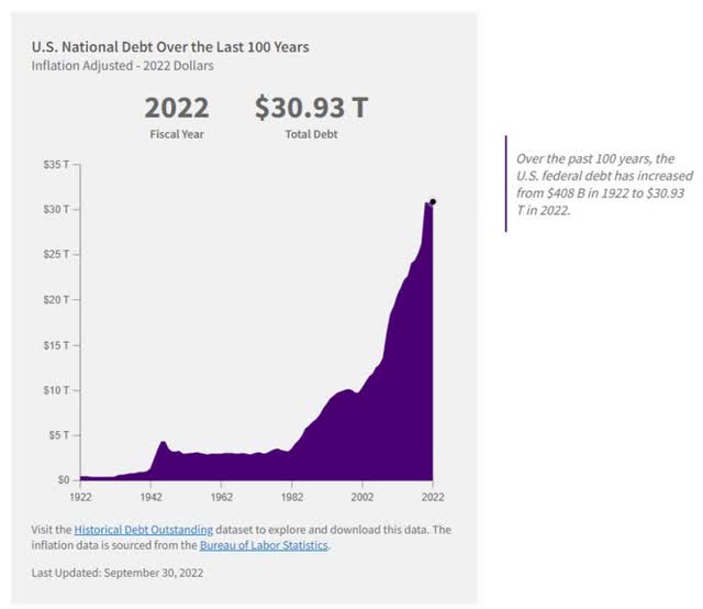 US Government Debt