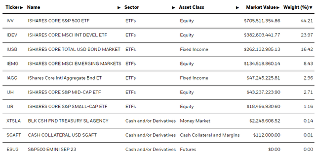 AOA top holdings