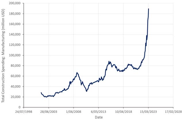 Total Manufacturing Spending Manufacturing - million USD