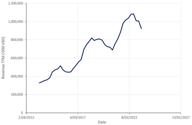 Cognex Revenue