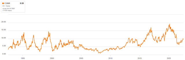 Cognex Relative Valuation