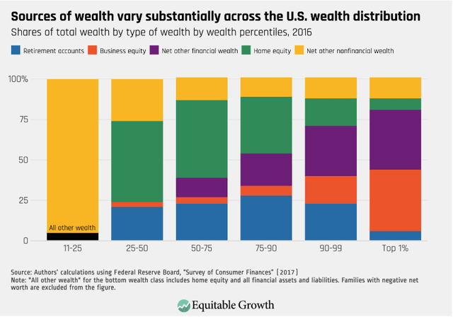 Home Equity by Wealth Percentage