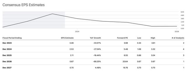 PBR EPS Estimates