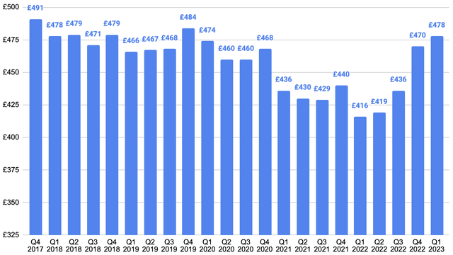 average insurance premiums