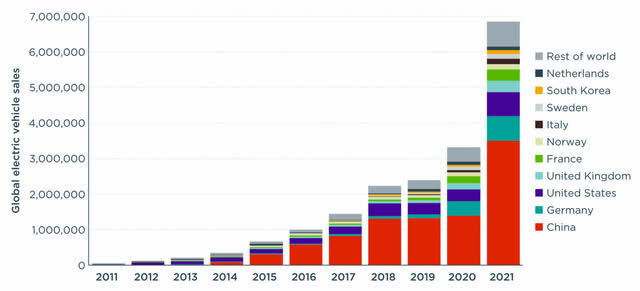 EV Sales Across The Globe