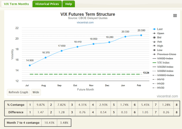 Current VIX futures curve