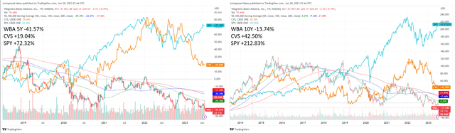 WBA 5Y and 10Y Stock Returns Including Dividends