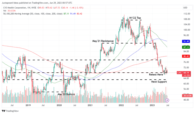 CVS 5Y Stock Price