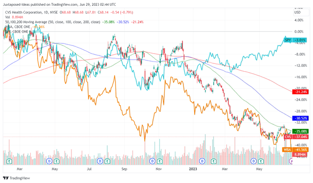 CVS 1Y Stock Price