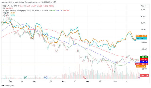 VALE 6M Stock Price