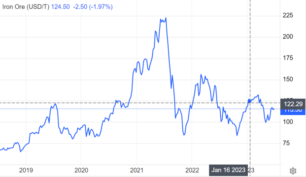 Iron Ore Spot Prices