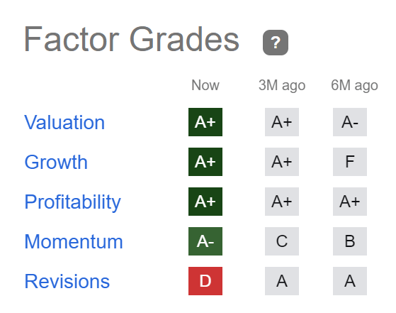 Seeking Alpha Factor Grades for Société Générale