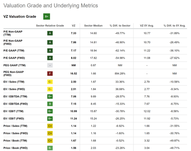 Seeking Alpha Valuation Grade for Verizon