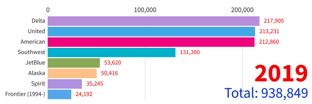 Visual of major US airlines in 2019