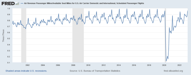 Availabel seat mile utilization rate 2000 to present