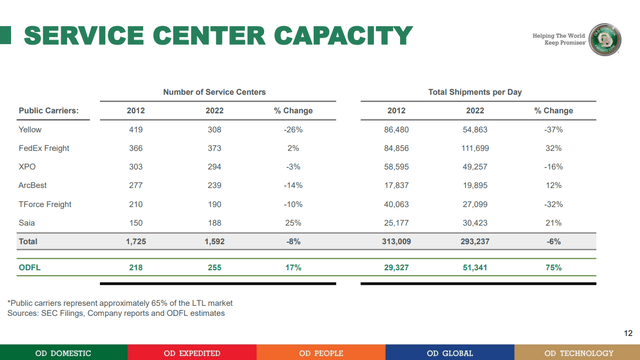 ODFL Service Center capacity