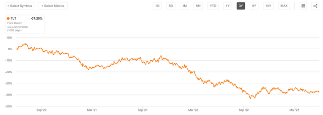 price performance TLT, 3 years