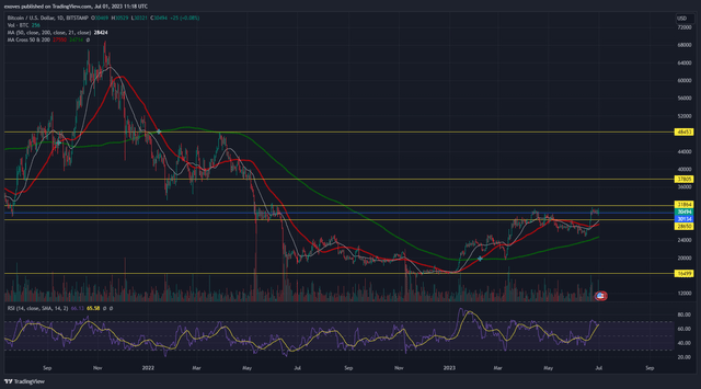 BTC/USD chart