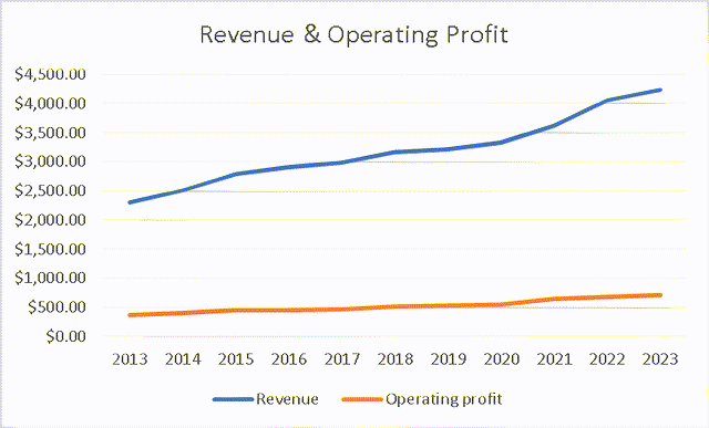 Revenue & Operating Profit