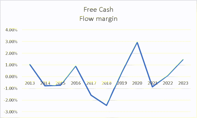 FCF Margin