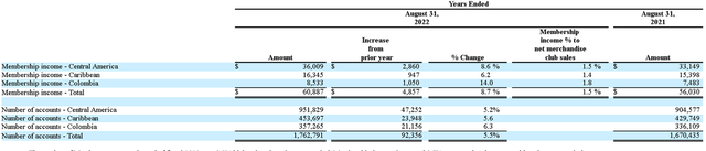 Membership Income by Region