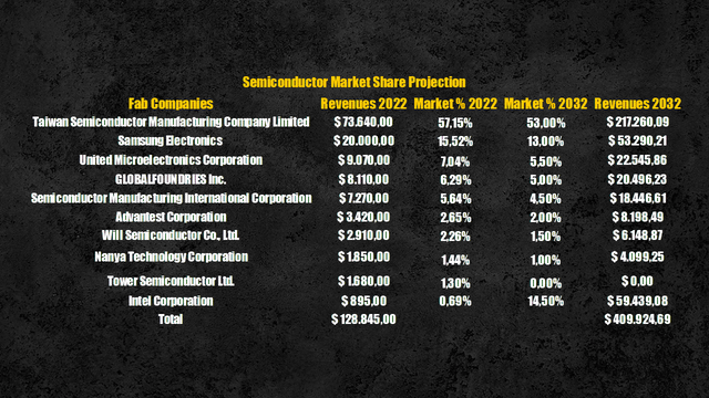 Semiconductor market share projection