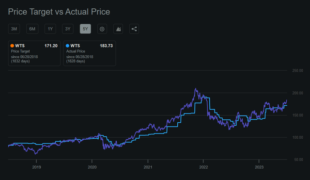 Watts Price Compared to Target 5Y