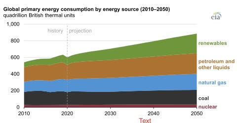 Energy consumption into 2050