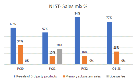 Sales mix