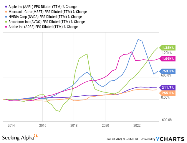 Data by YCharts