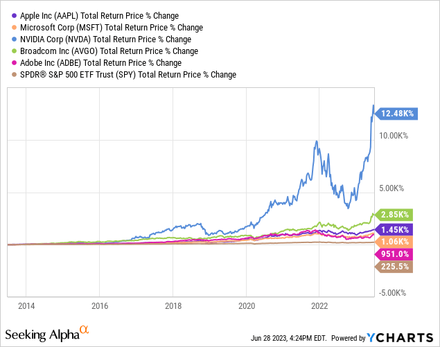 Data by YCharts