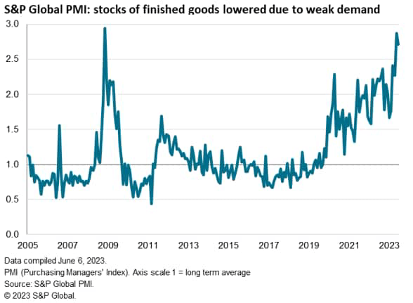 S&P global PMI