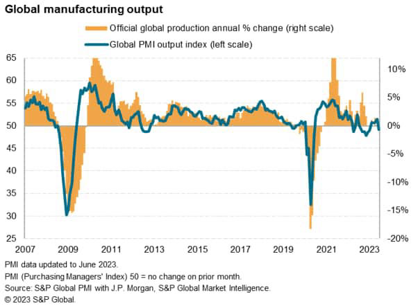 Global manufacturing output